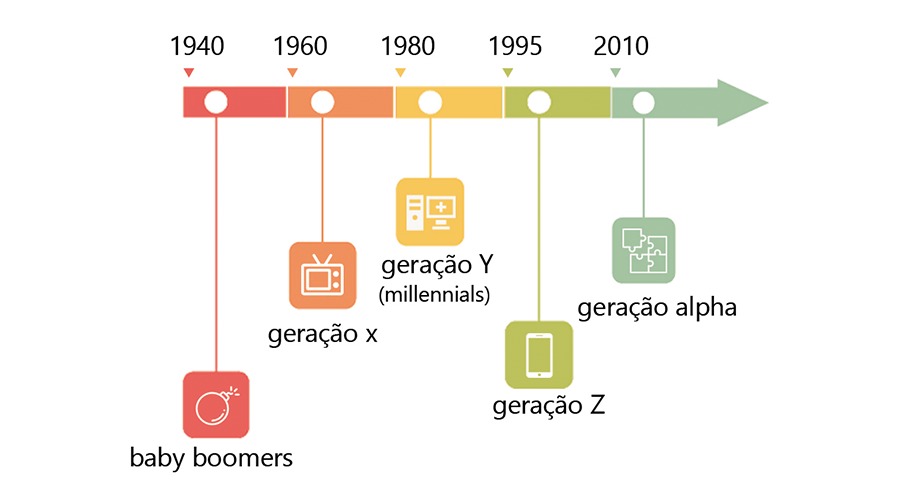 consumo e gerações
